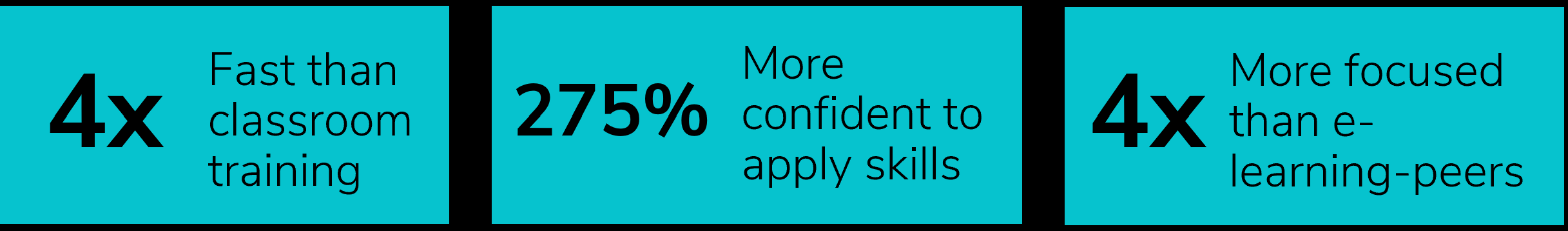 VR Training is 4 times faster than classrom training, results in 275% more confidence in trainees to apply skills and trainees are 4 times more focused than e-learning peers